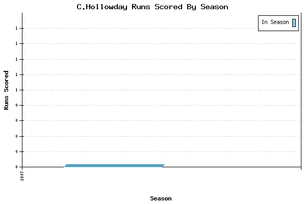 Runs per Season Chart for C.Hollowday