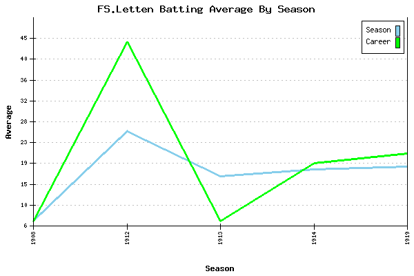 Batting Average Graph for FS.Letten