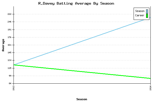 Batting Average Graph for R.Davey