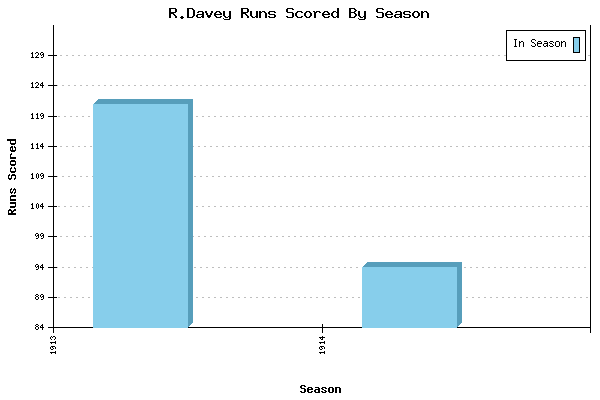 Runs per Season Chart for R.Davey