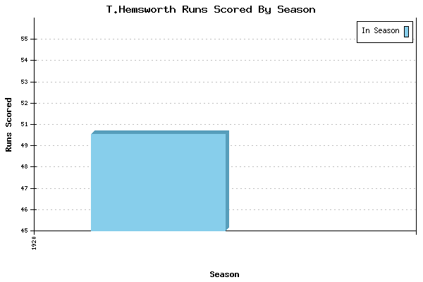 Runs per Season Chart for T.Hemsworth