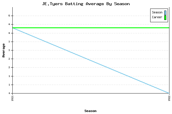 Batting Average Graph for JE.Tyers