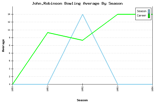 Bowling Average by Season for John.Robinson