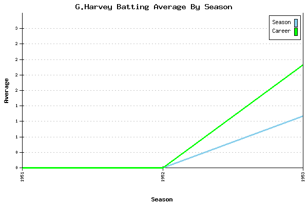 Batting Average Graph for G.Harvey
