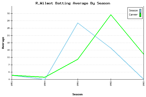 Batting Average Graph for R.Wilmot