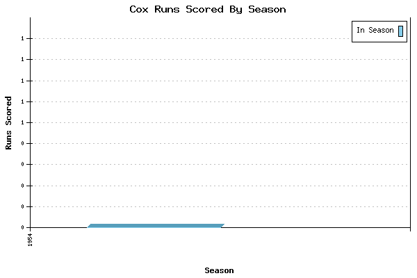Runs per Season Chart for Cox