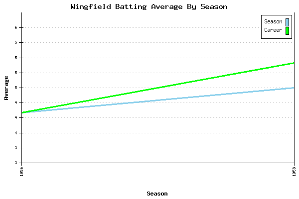 Batting Average Graph for Wingfield