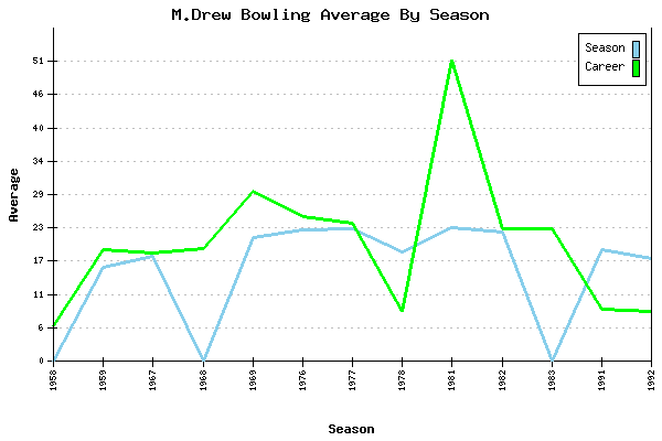 Bowling Average by Season for M.Drew