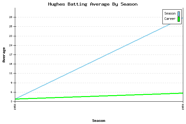 Batting Average Graph for Hughes