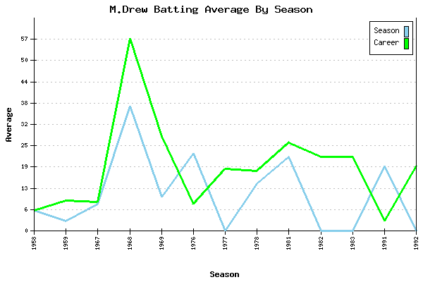 Batting Average Graph for M.Drew