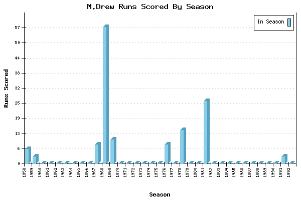 Runs per Season Chart for M.Drew