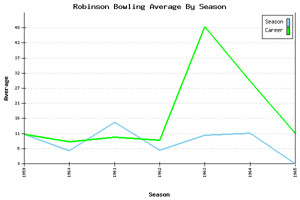 Bowling Average by Season for Robinson