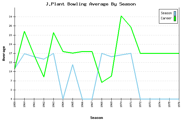 Bowling Average by Season for J.Plant