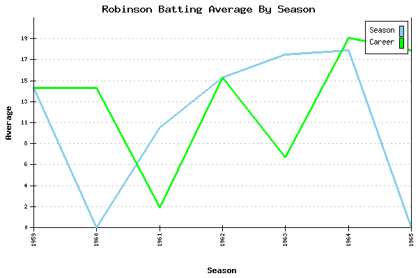 Batting Average Graph for Robinson