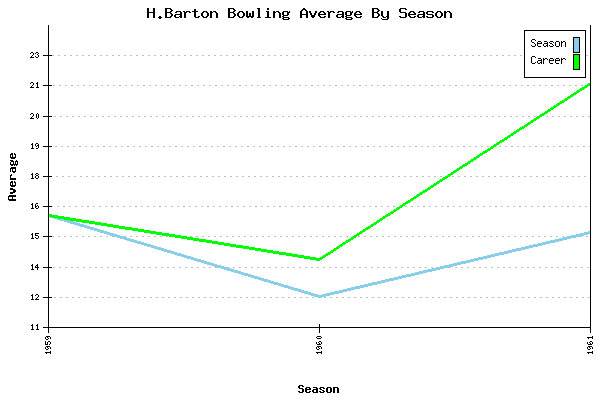 Bowling Average by Season for H.Barton