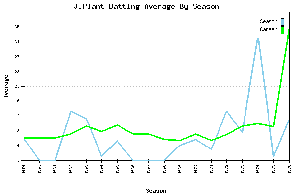 Batting Average Graph for J.Plant