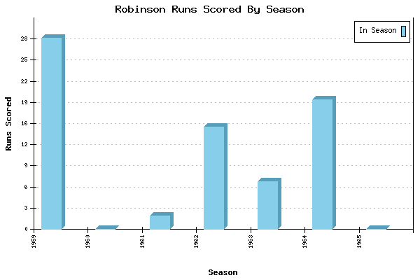Runs per Season Chart for Robinson