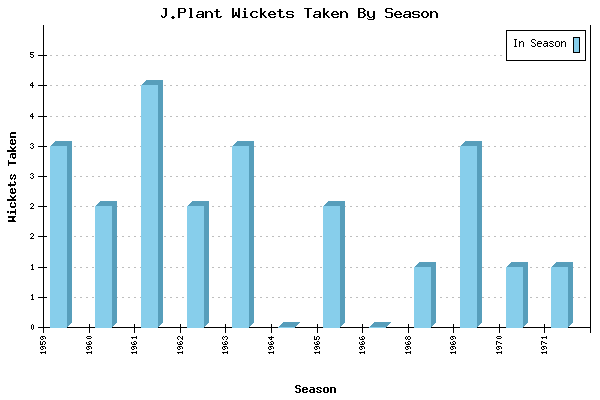 Wickets Taken per Season for J.Plant
