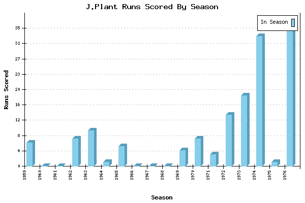 Runs per Season Chart for J.Plant