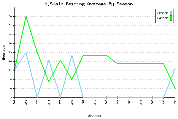 Batting Average Graph for H.Swain