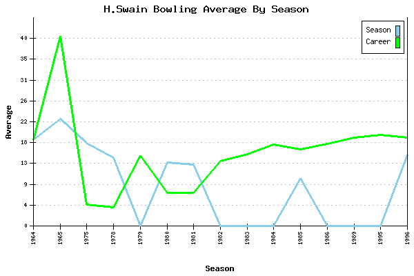 Bowling Average by Season for H.Swain