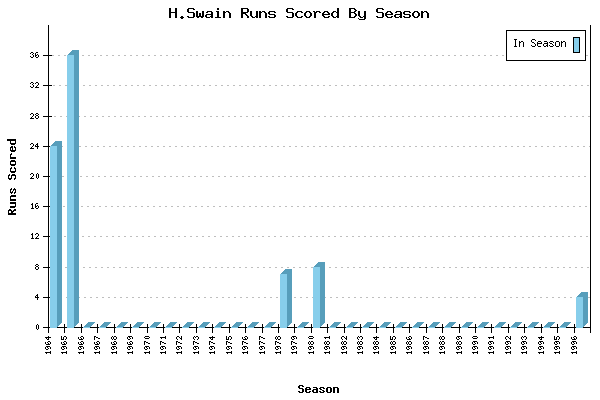 Runs per Season Chart for H.Swain