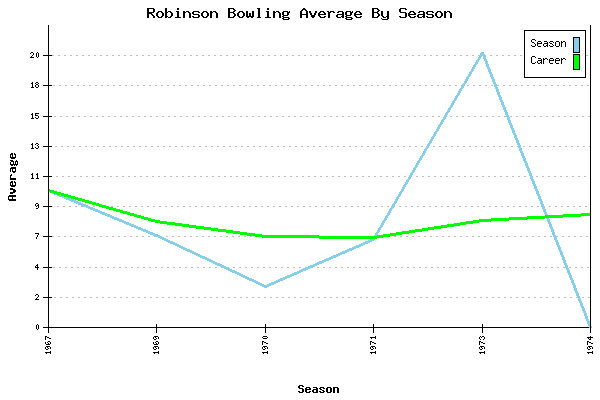 Bowling Average by Season for Robinson