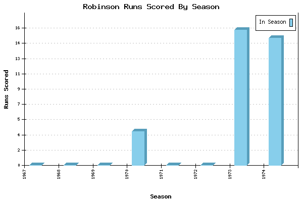 Runs per Season Chart for Robinson