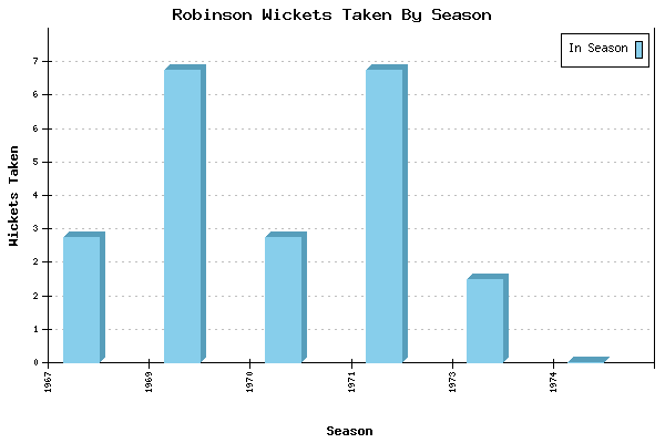 Wickets Taken per Season for Robinson
