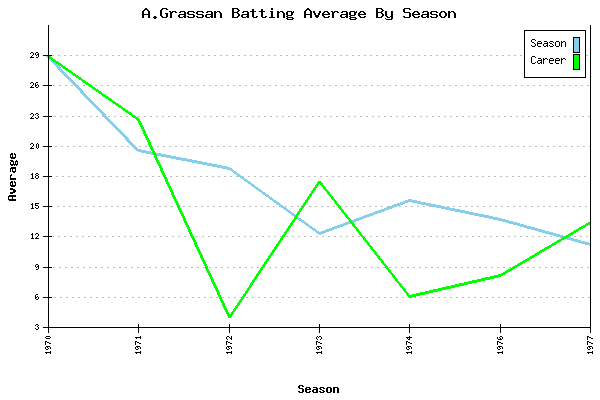 Batting Average Graph for A.Grassan