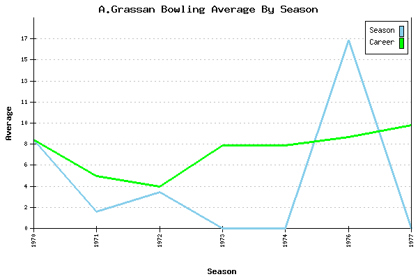 Bowling Average by Season for A.Grassan