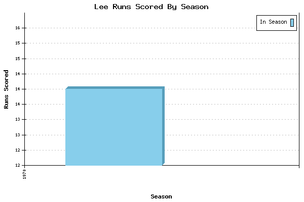 Runs per Season Chart for Lee