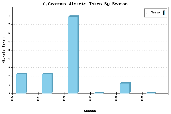 Wickets Taken per Season for A.Grassan