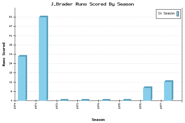 Runs per Season Chart for J.Brader