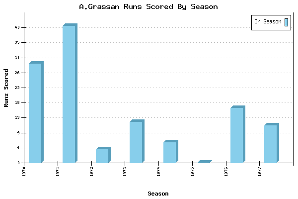 Runs per Season Chart for A.Grassan