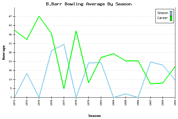Bowling Average by Season for B.Barr