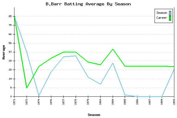 Batting Average Graph for B.Barr