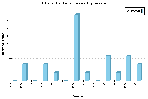 Wickets Taken per Season for B.Barr
