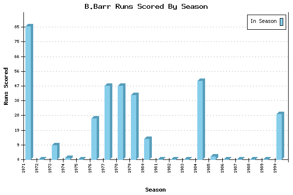 Runs per Season Chart for B.Barr