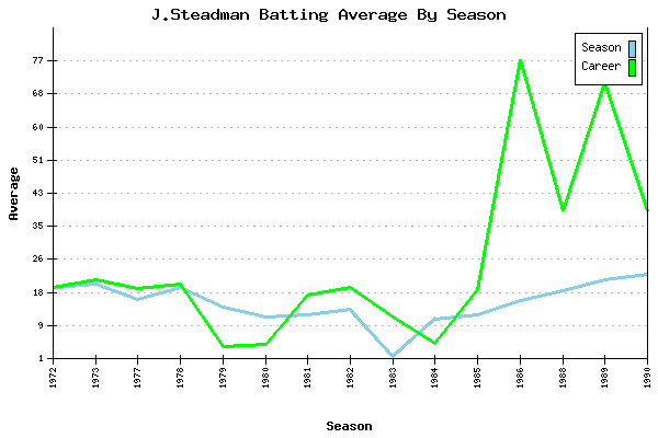 Batting Average Graph for J.Steadman
