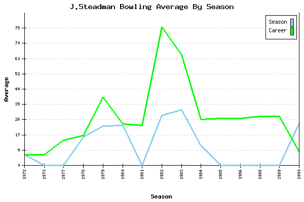 Bowling Average by Season for J.Steadman