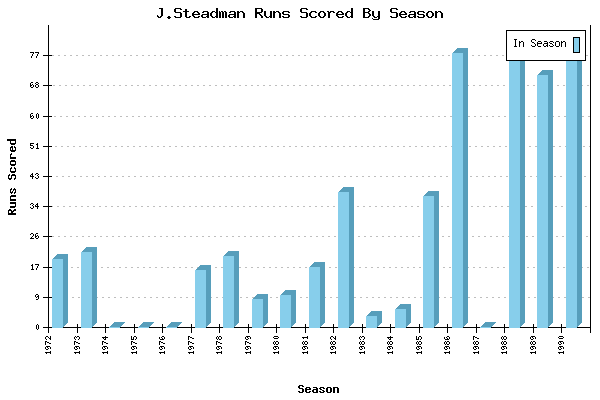 Runs per Season Chart for J.Steadman