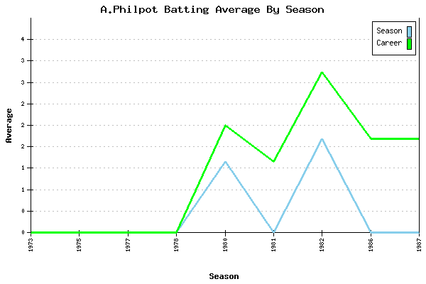 Batting Average Graph for A.Philpot