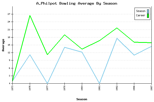 Bowling Average by Season for A.Philpot