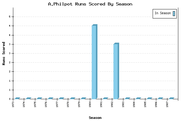 Runs per Season Chart for A.Philpot