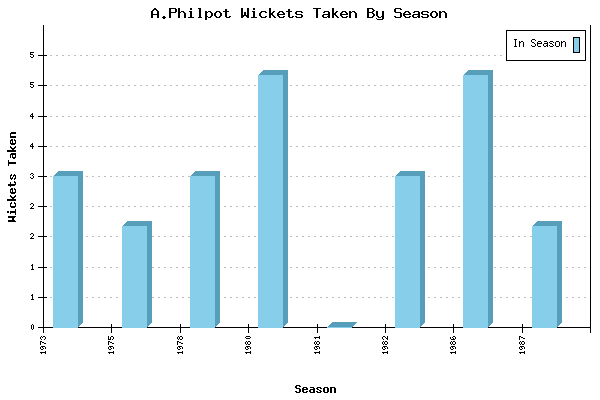 Wickets Taken per Season for A.Philpot