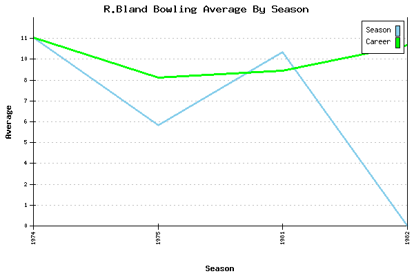 Bowling Average by Season for R.Bland
