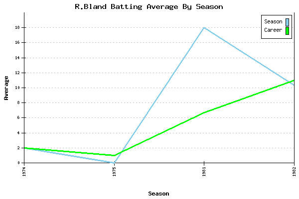 Batting Average Graph for R.Bland