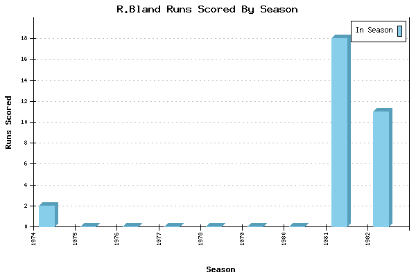 Runs per Season Chart for R.Bland