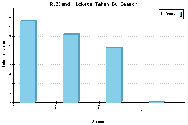 Wickets Taken per Season for R.Bland